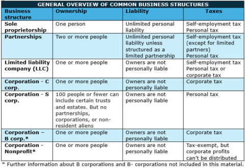 How to Choose the Perfect Business Entity for Your Venture - Method CPA